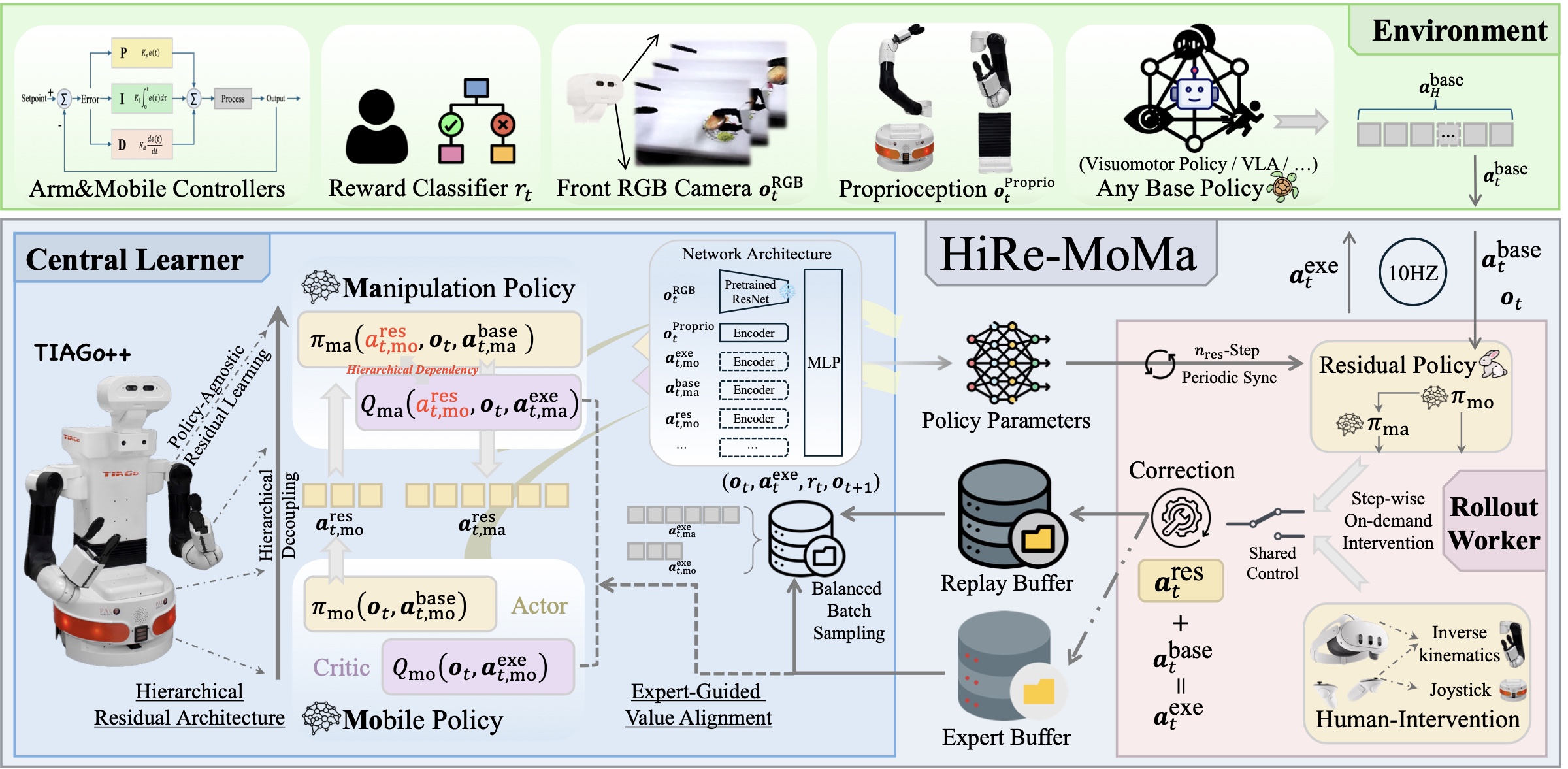 HiRe-MoMa framework